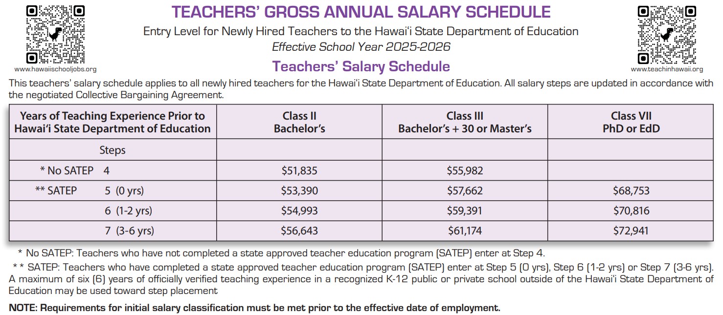 Teachers' gross annual salary schedule table for entry level new hires, school year 2025-2026.